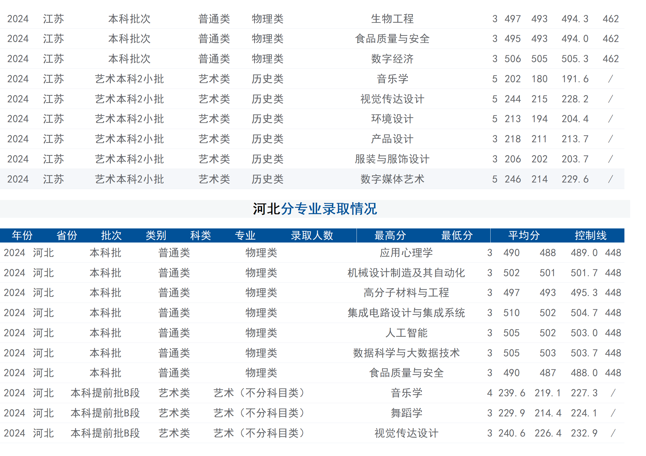 2024年招生分数线（省外）